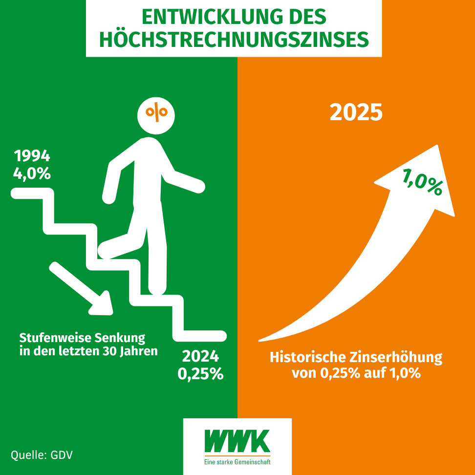 Höchstrechnungszins