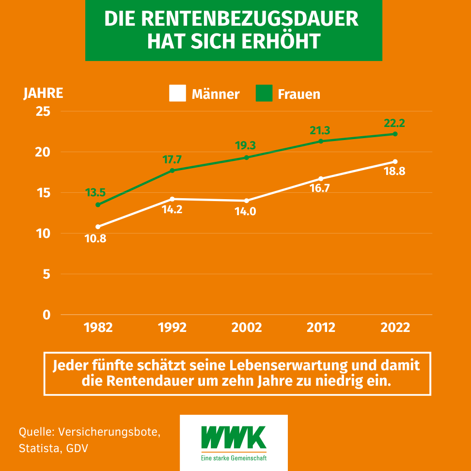 Rentenbezugsdauer